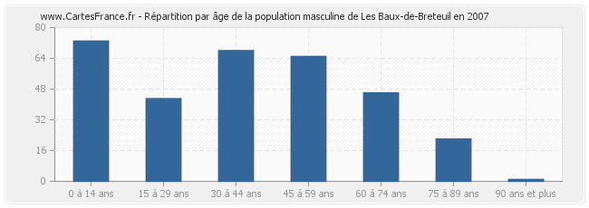 Répartition par âge de la population masculine de Les Baux-de-Breteuil en 2007